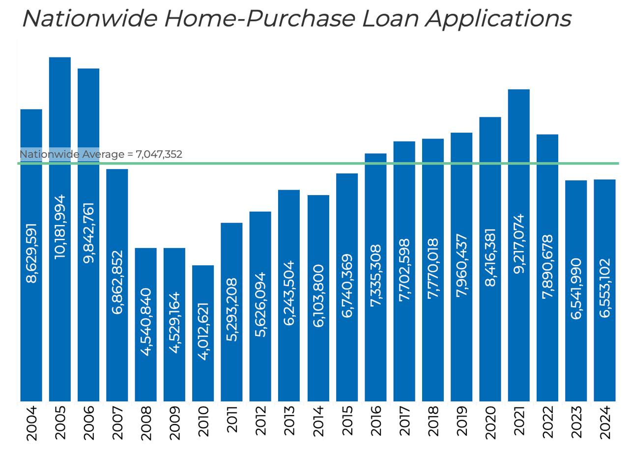 2024 Mortgage Applications Data Highlights Growing Demand for Homes