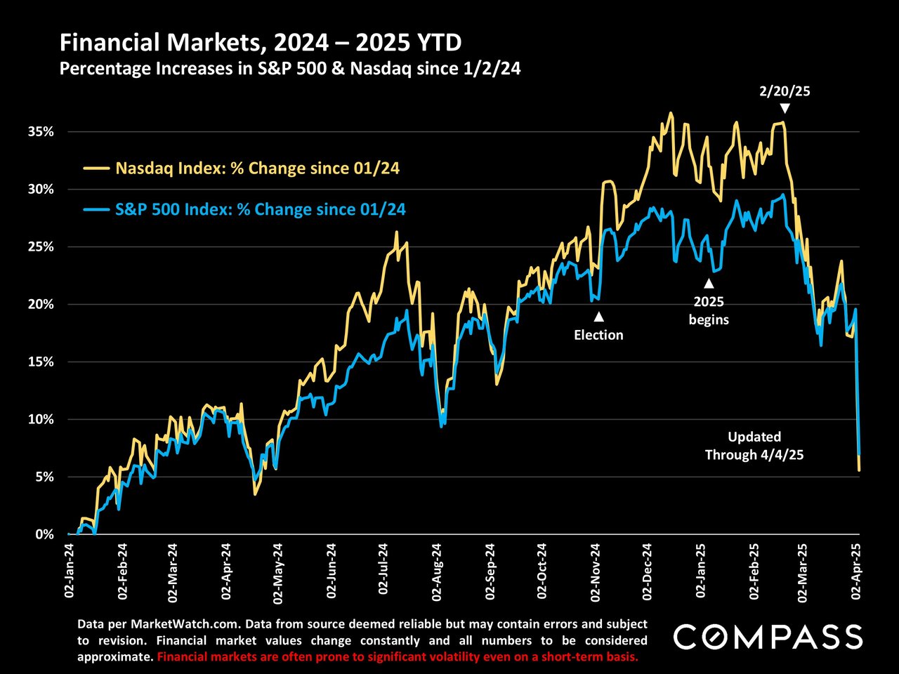 April 2025 Bay Area Market Reports