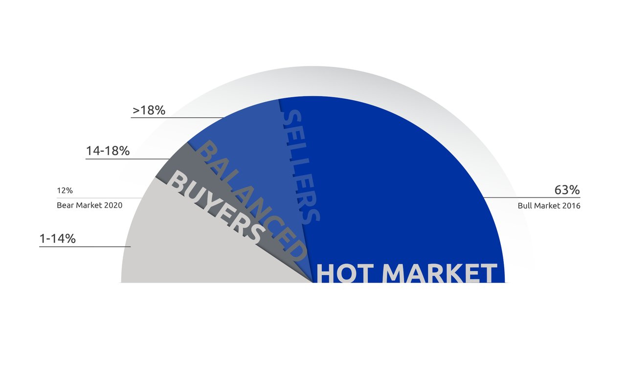 November 2021 – Lower Mainland Monthly Update (REBGV & FVREB)