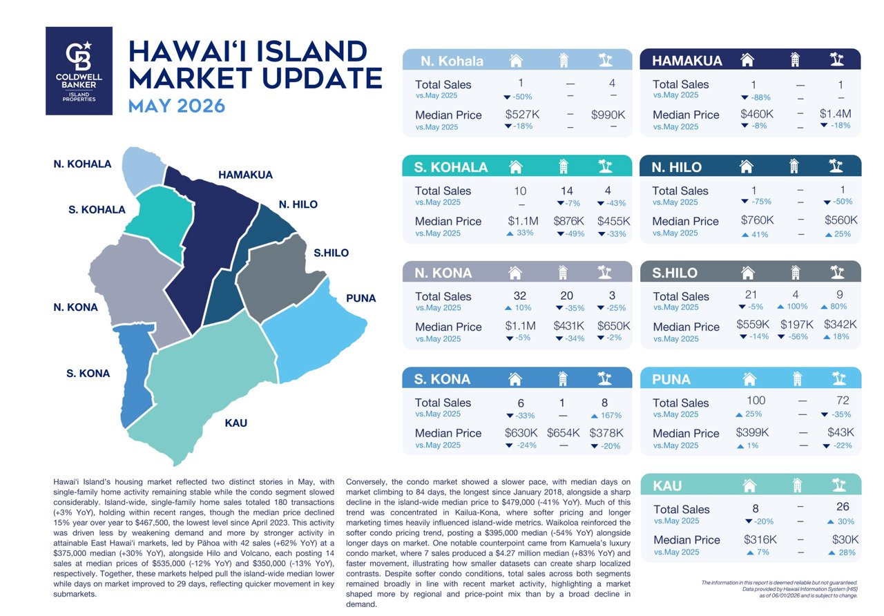 Hawaiʻi Island May 2026 real estate market update with a district map and regional sales statistics.