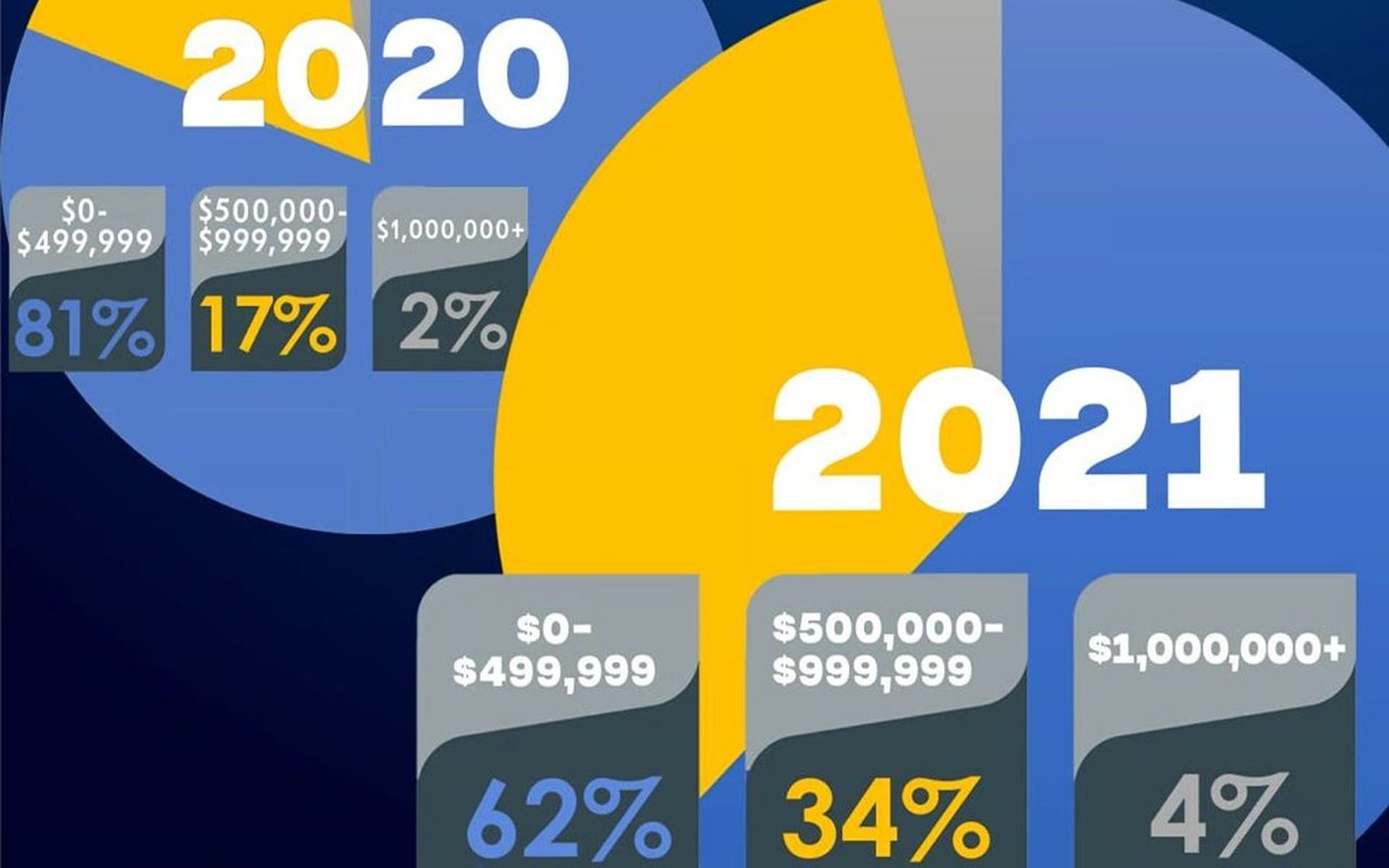 Home Sales by Price Range