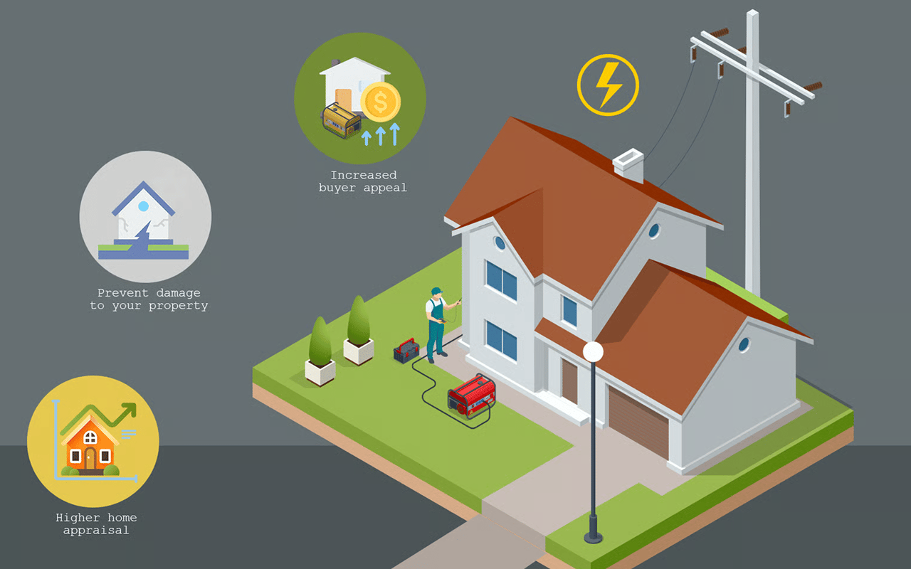 Infographic showing how a generator may protect a home and increase its appeal and appraisal value.
