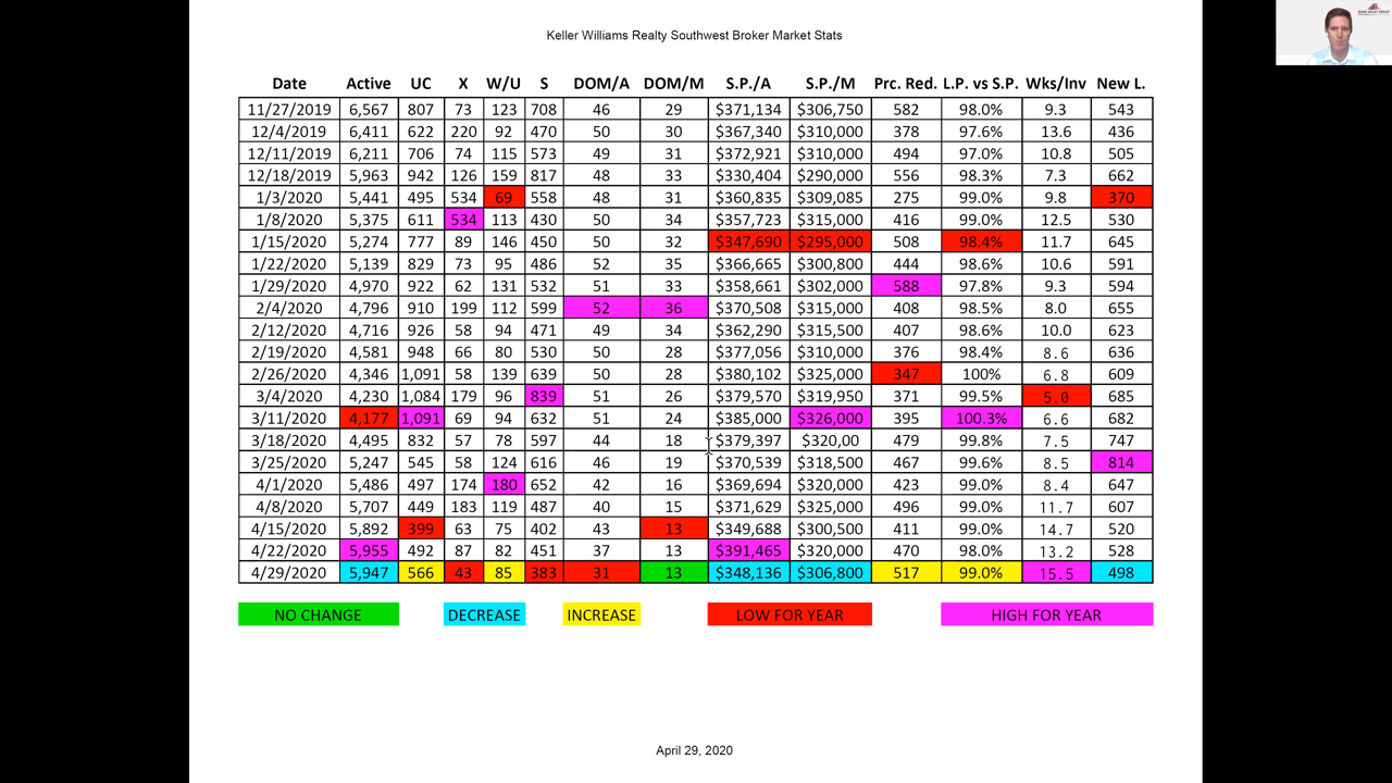 Las Vegas Housing Market Update - April 29, 2020