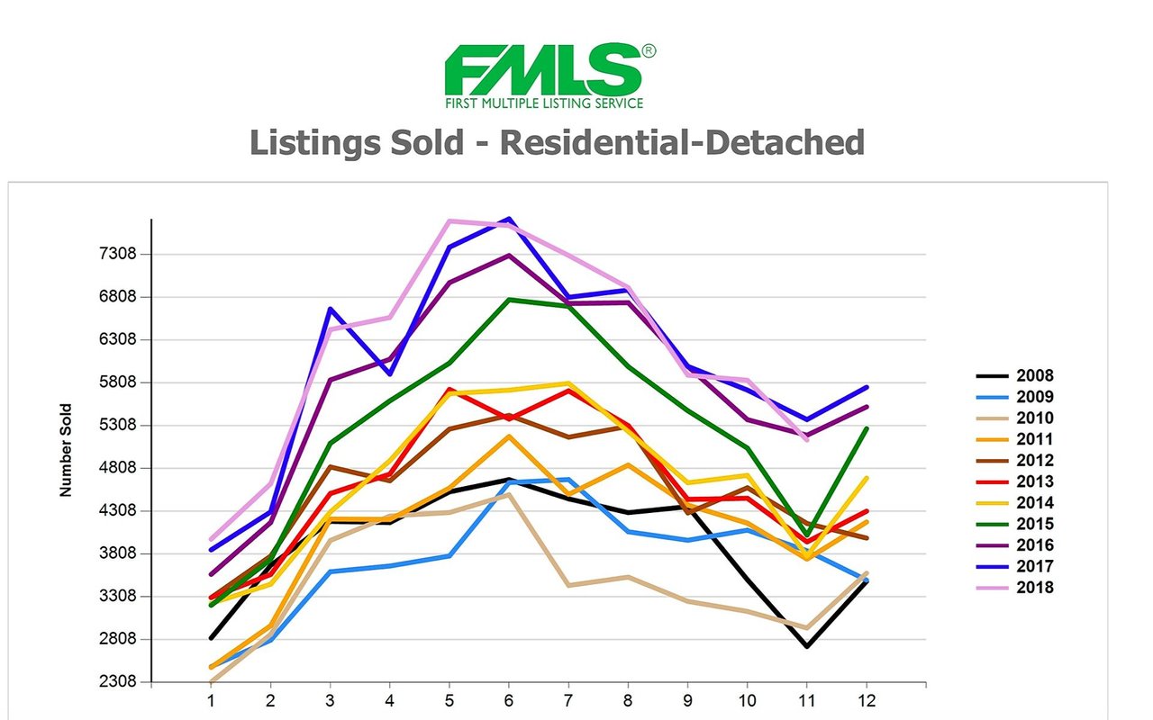 Line chart comparing monthly residential-detached listings sold from 2008 through 2018.
