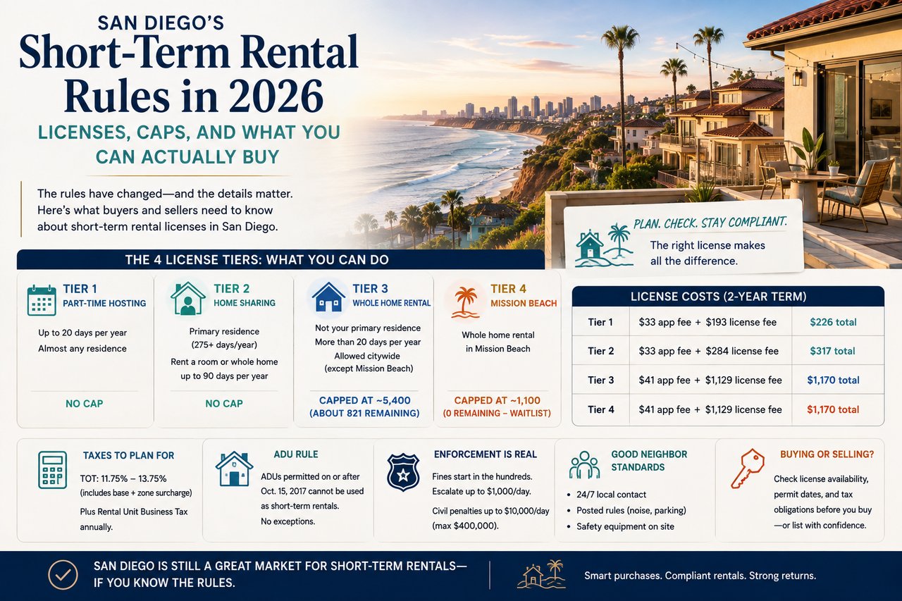 San Diego's Short-Term Rental Rules in 2026: Licenses, Caps, and What You Can Actually Buy