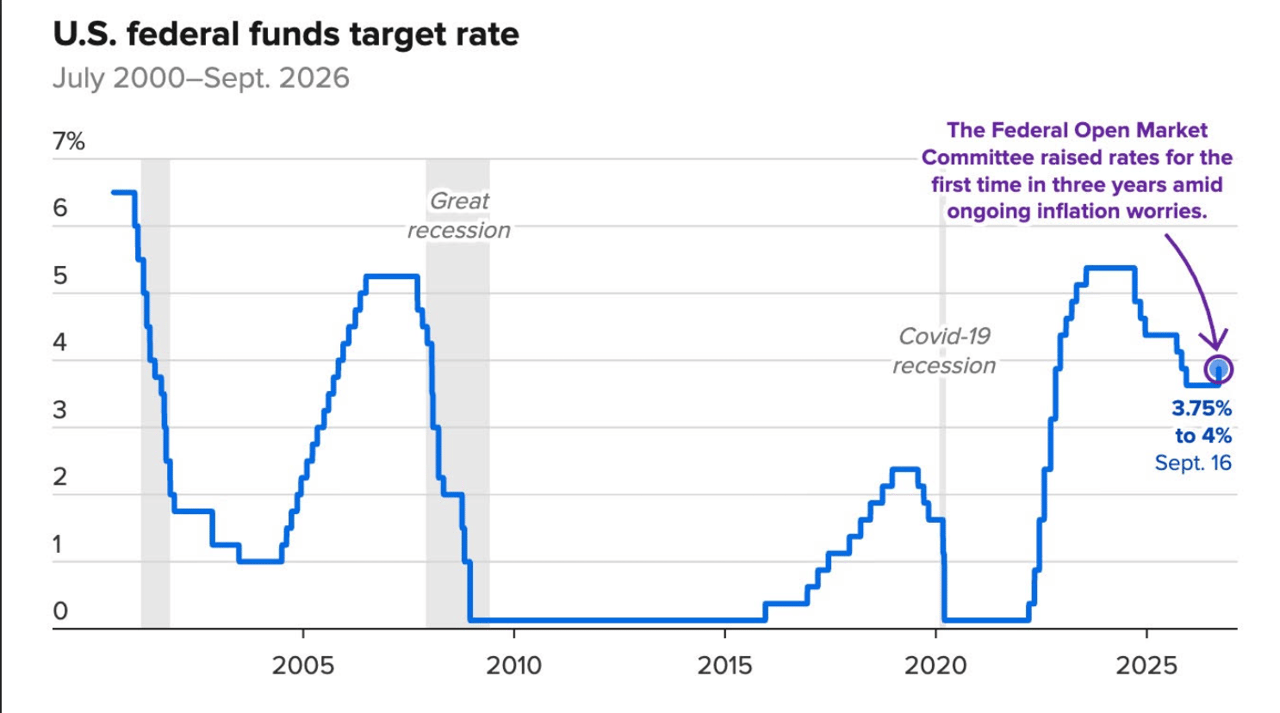 How a Fed rate increase could affect mortgage rates and the Reno, Nevada housing market