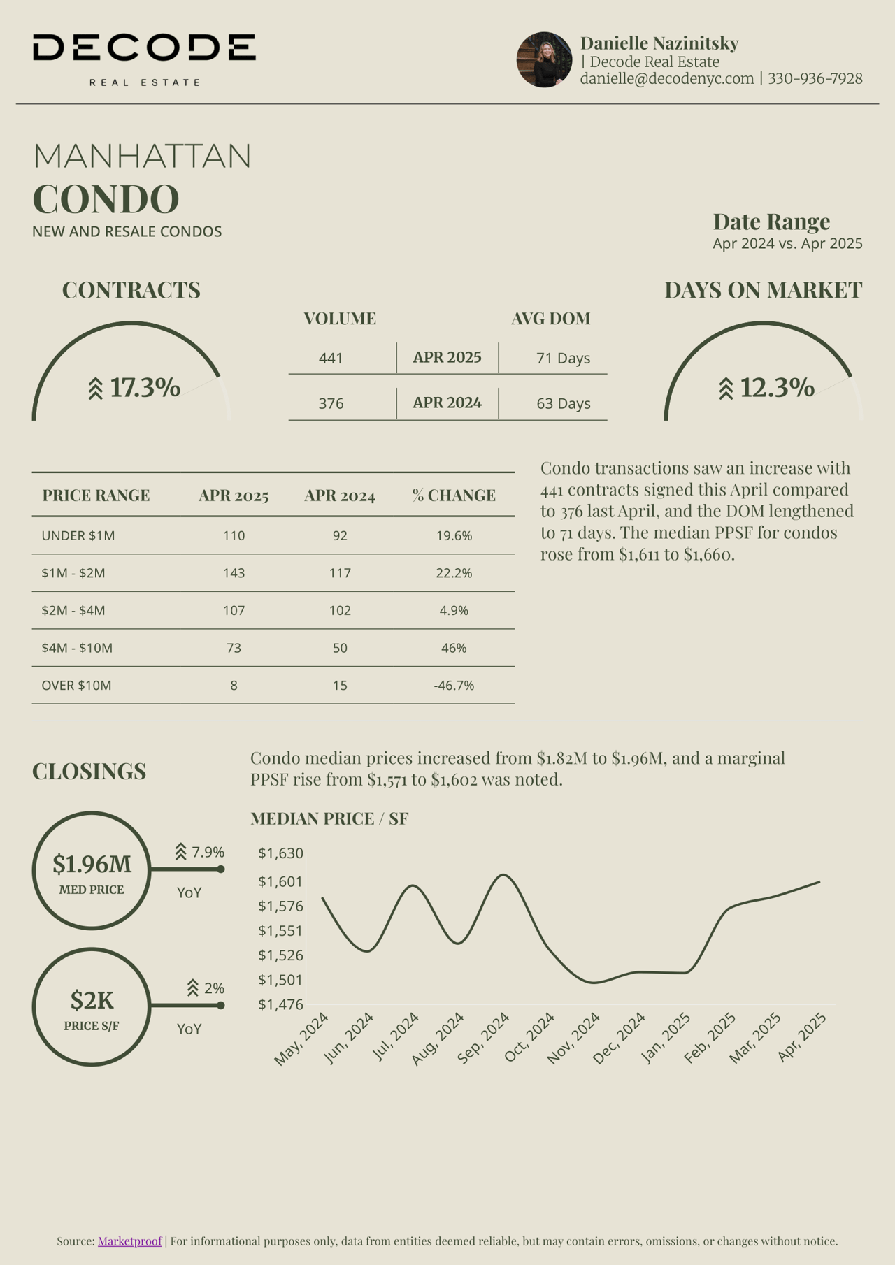 Manhattan & Brooklyn Real Estate Market Recap - April 2025