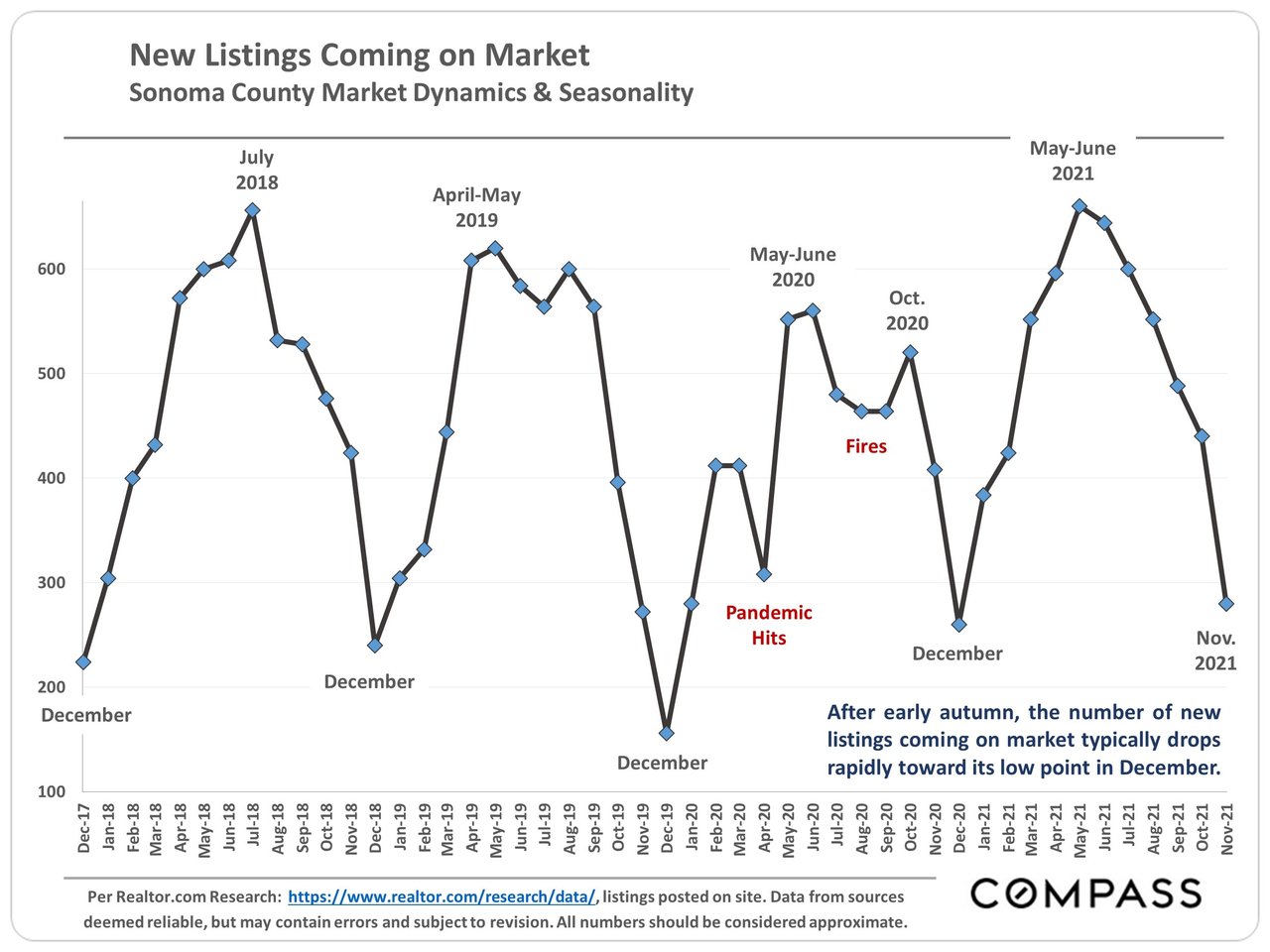 Sellers Go Dormant