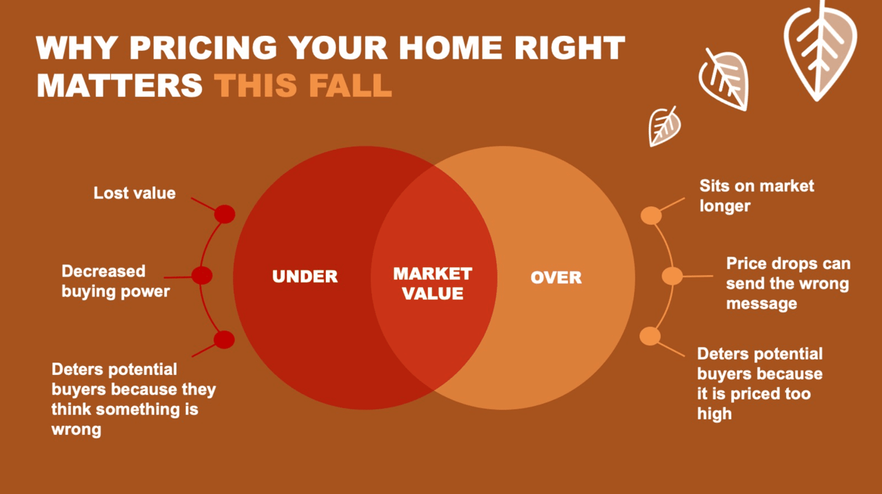 Why Pricing Your Home Right Matters This Fall