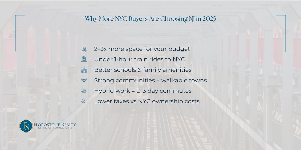 Infographic showing key reasons why NYC buyers are moving to New Jersey in 2025, including better value, short train commutes, stronger schools, hybrid work flexibility, and lower property taxes.