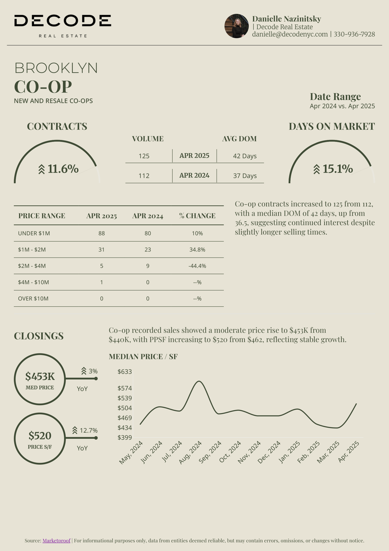 Manhattan & Brooklyn Real Estate Market Recap - April 2025