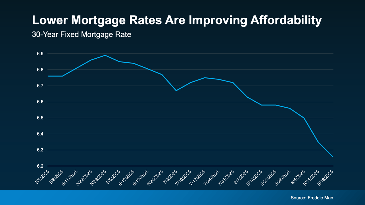 3 Reasons Affordability Is Showing Signs of Improvement This Fall