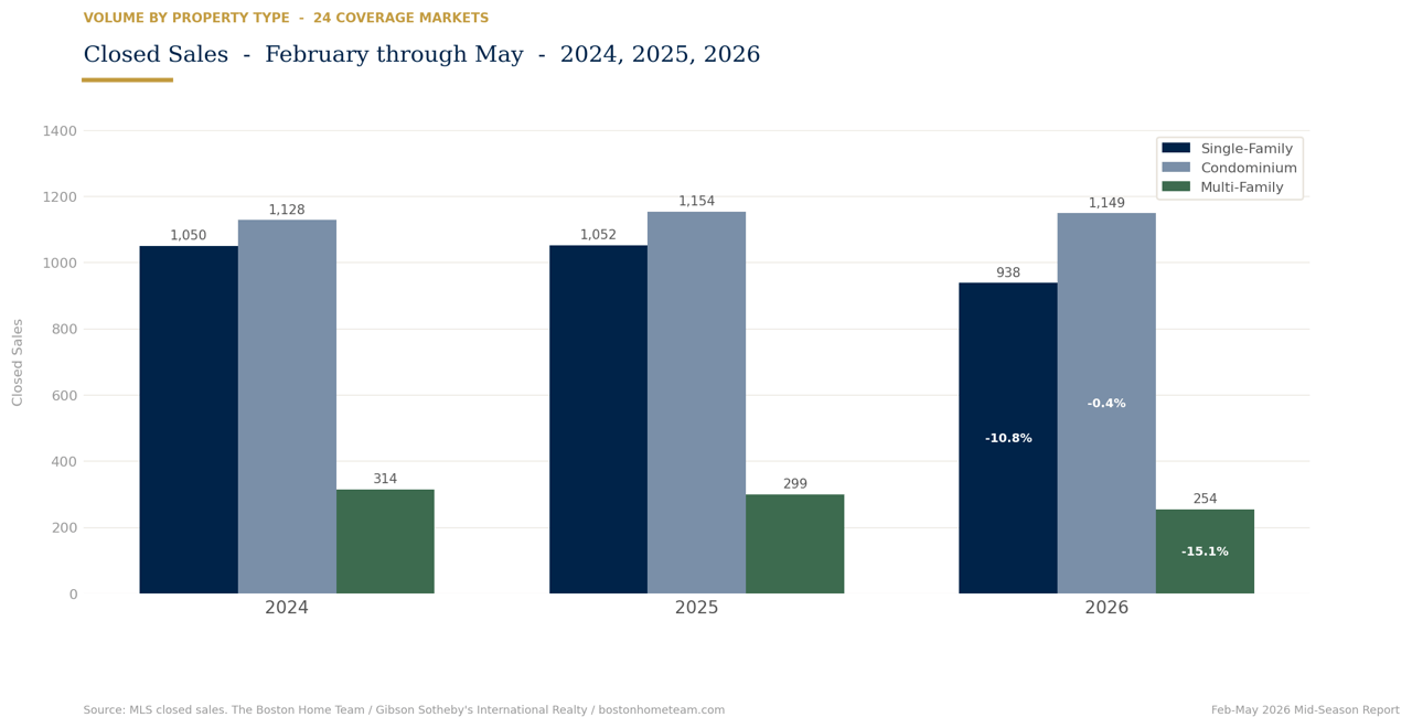 Greater Boston Market Round Up  (Feb-May 2026)