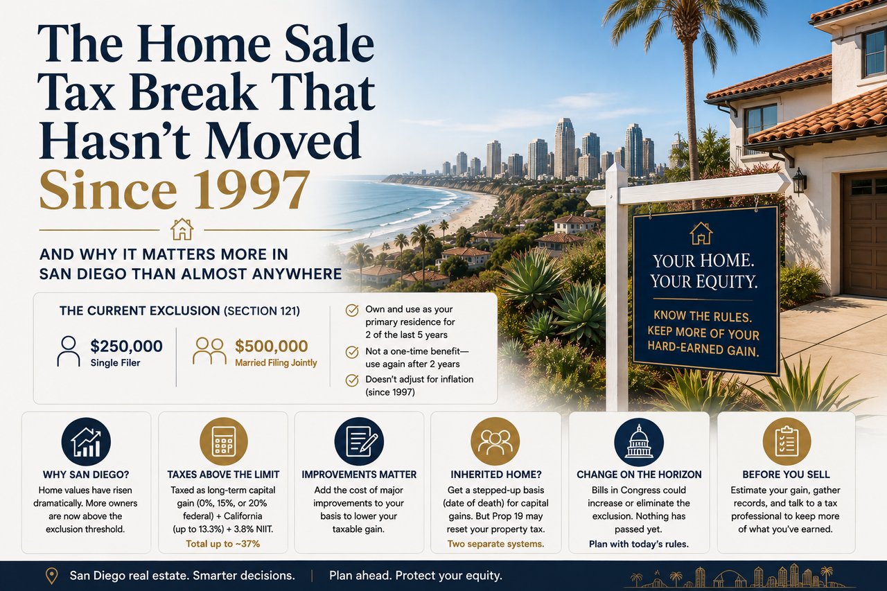 The Home Sale Tax Break That Hasn't Moved Since 1997, and Why It Matters More in San Diego Than Almost Anywhere