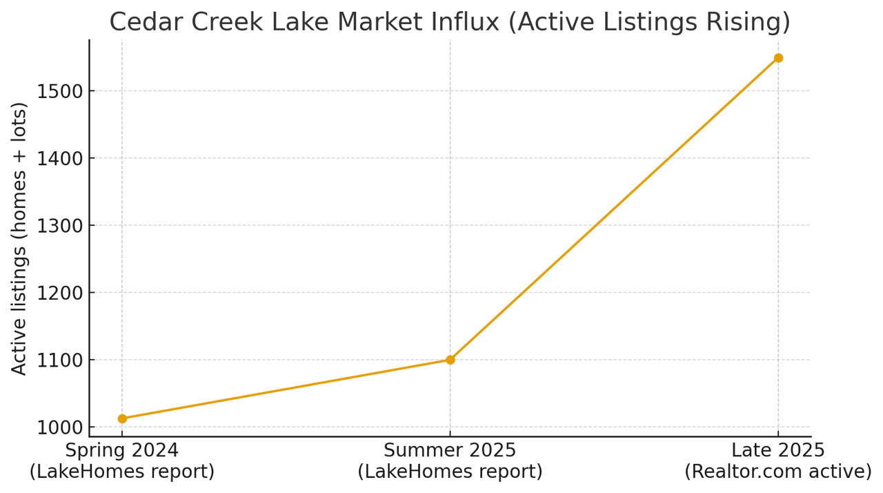 Understanding market trends at Cedar Creek Lake for 2025–2026