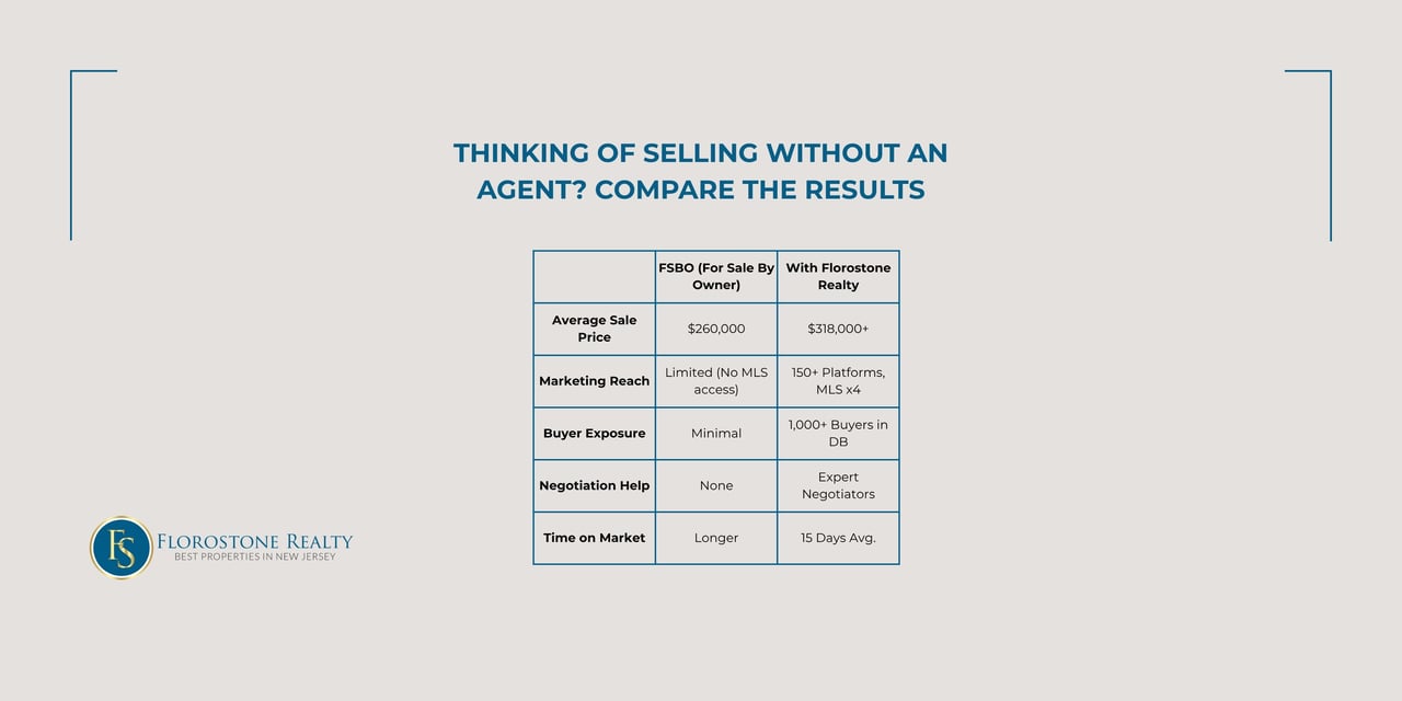 FSBO vs Florostone chart: sale price, exposure, marketing reach, negotiation help, time on market