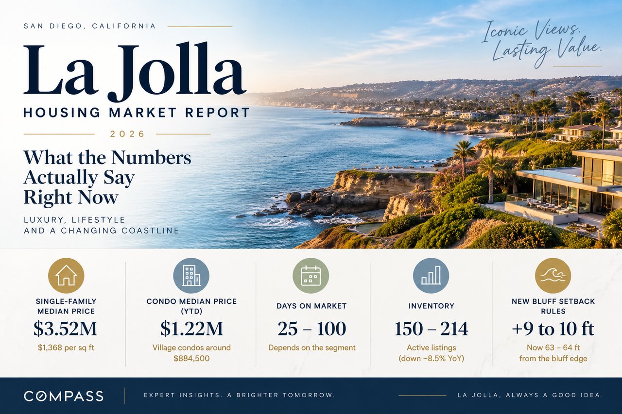 La Jolla 2026 housing market report with prices, days on market, inventory, and bluff setback figures.