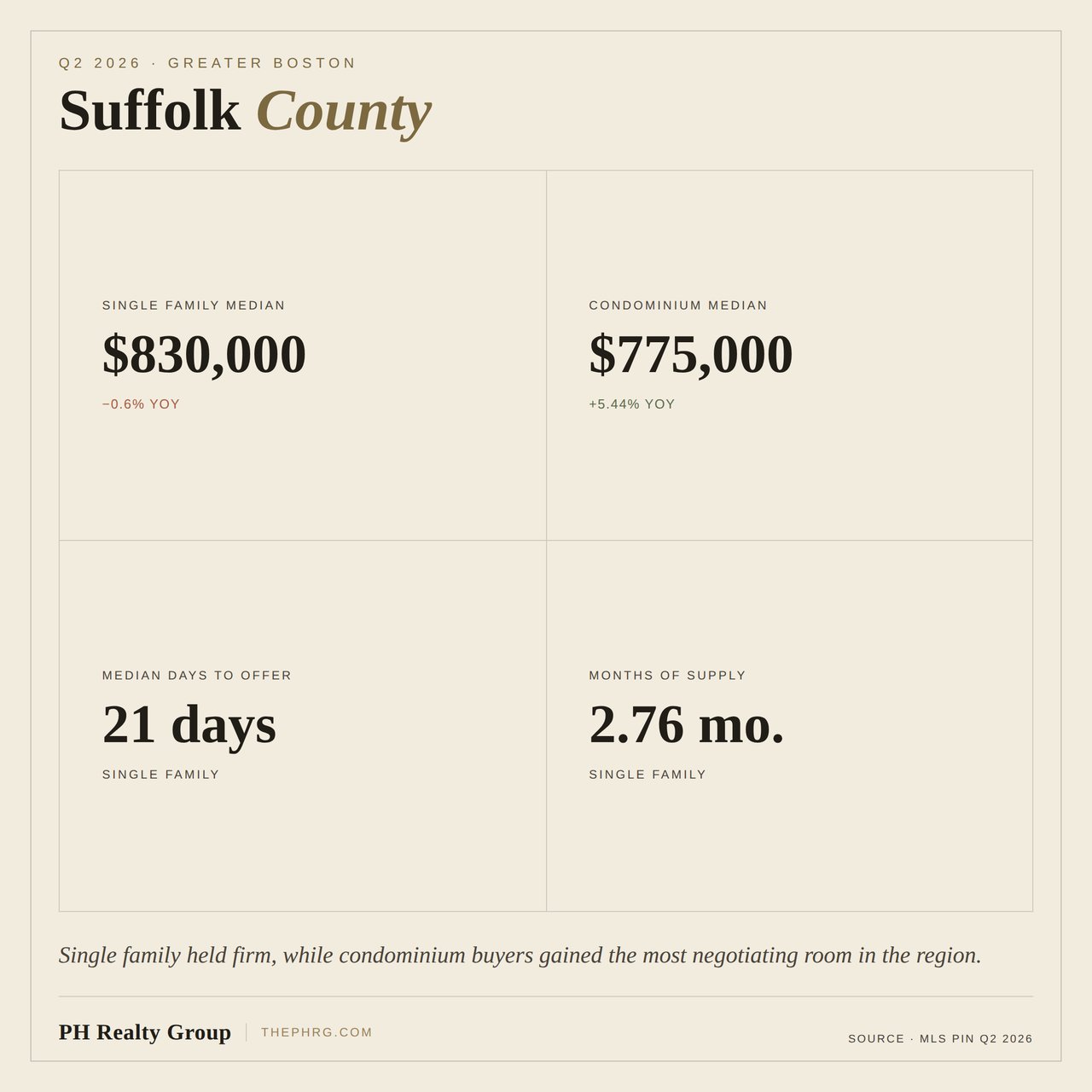 Middlesex, Norfolk, and Suffolk County Housing: Q2 2026 Market Update