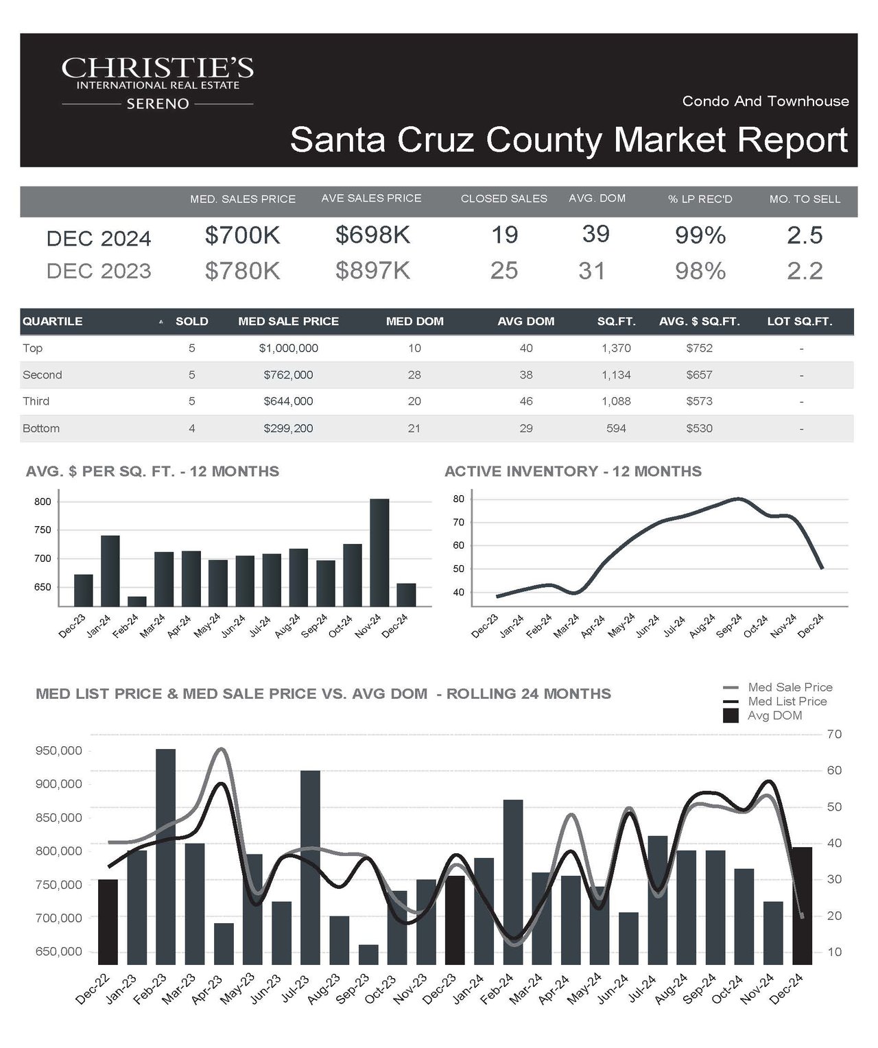 December 2024 Market Reports