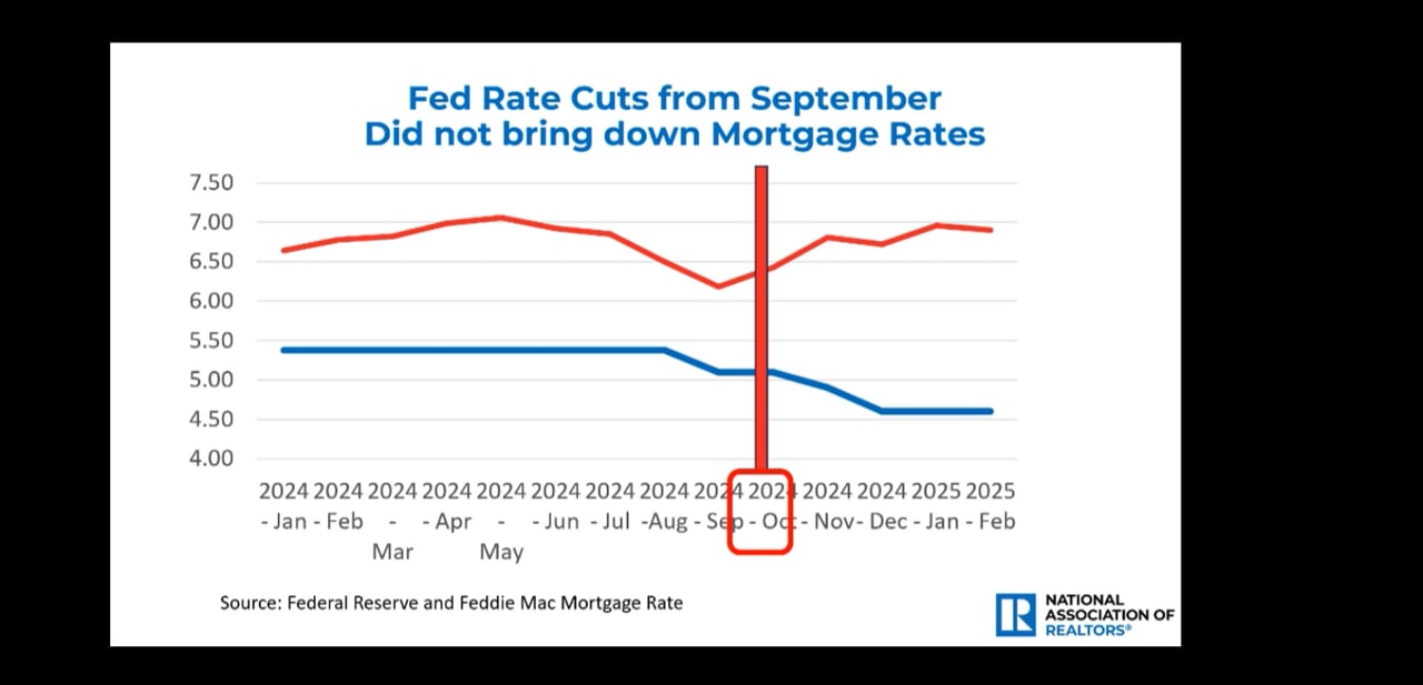 Line chart showing mortgage rates compared to Fed rate cuts from 2024 to 2025