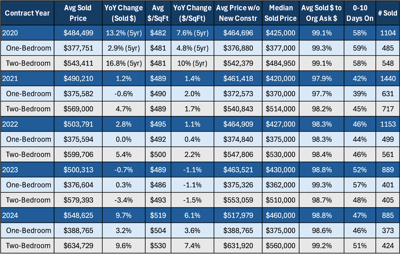 Prices Up! A 2024 Condo Market Review