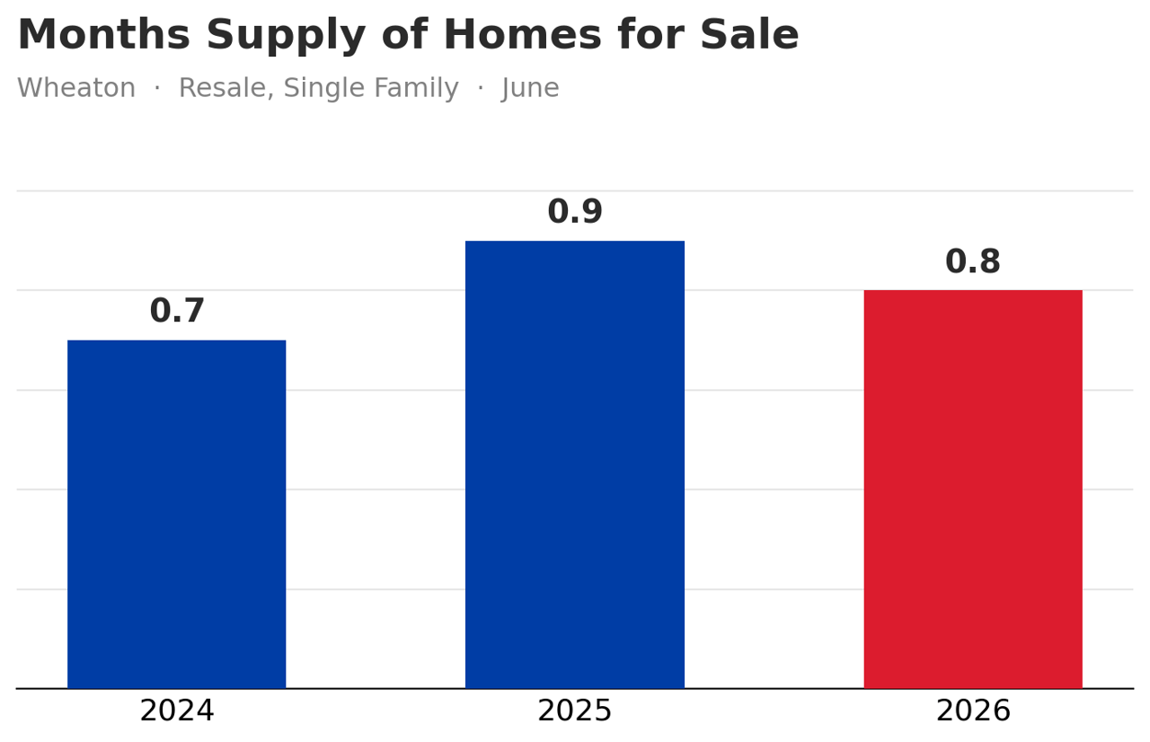 Wheaton, IL Housing Market Update: June 2026