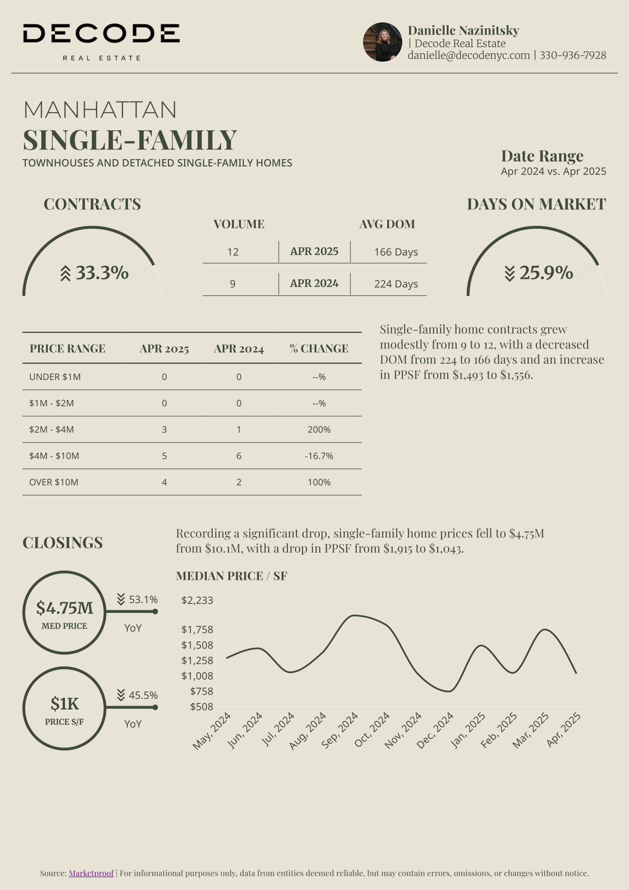 Manhattan & Brooklyn Real Estate Market Recap - April 2025