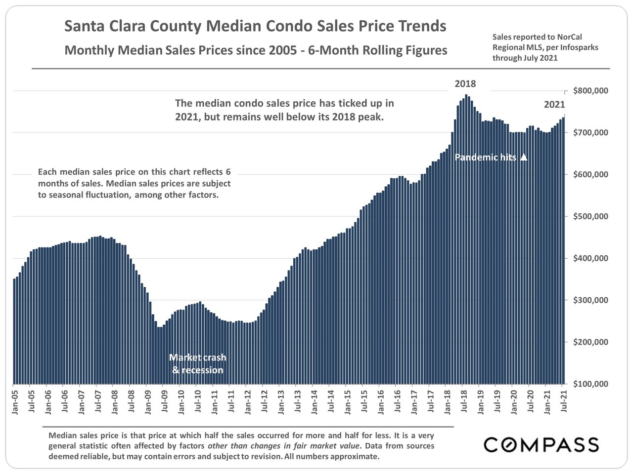 Market Update, August 2021. Santa Clara County