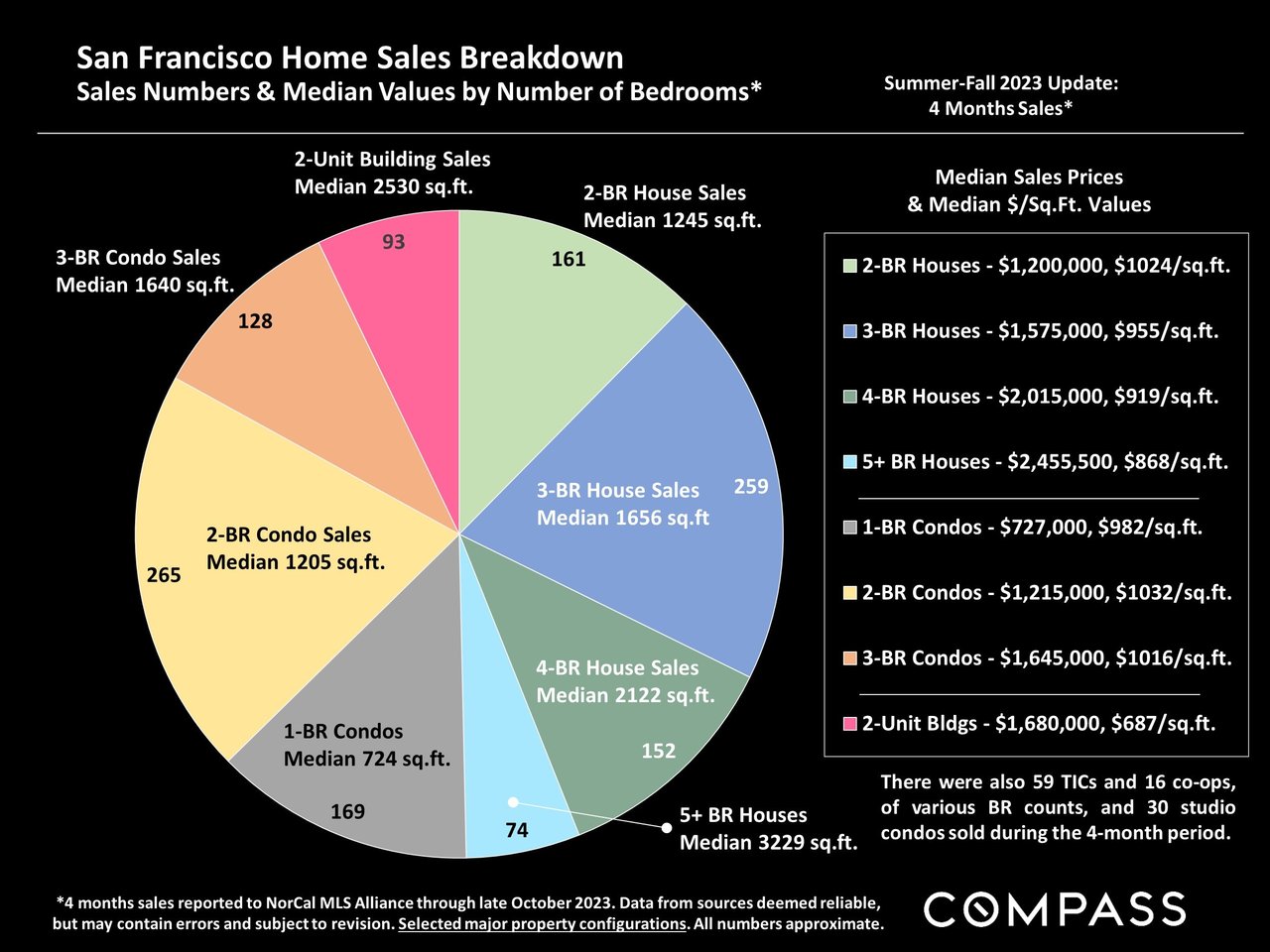 San Francisco Home Prices, Market Conditions & Trends