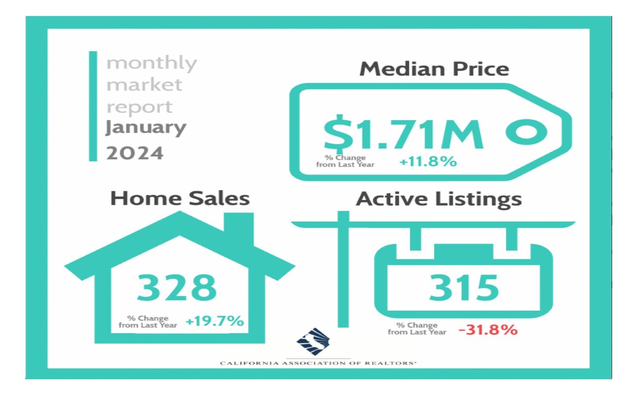 Market Picked up In January