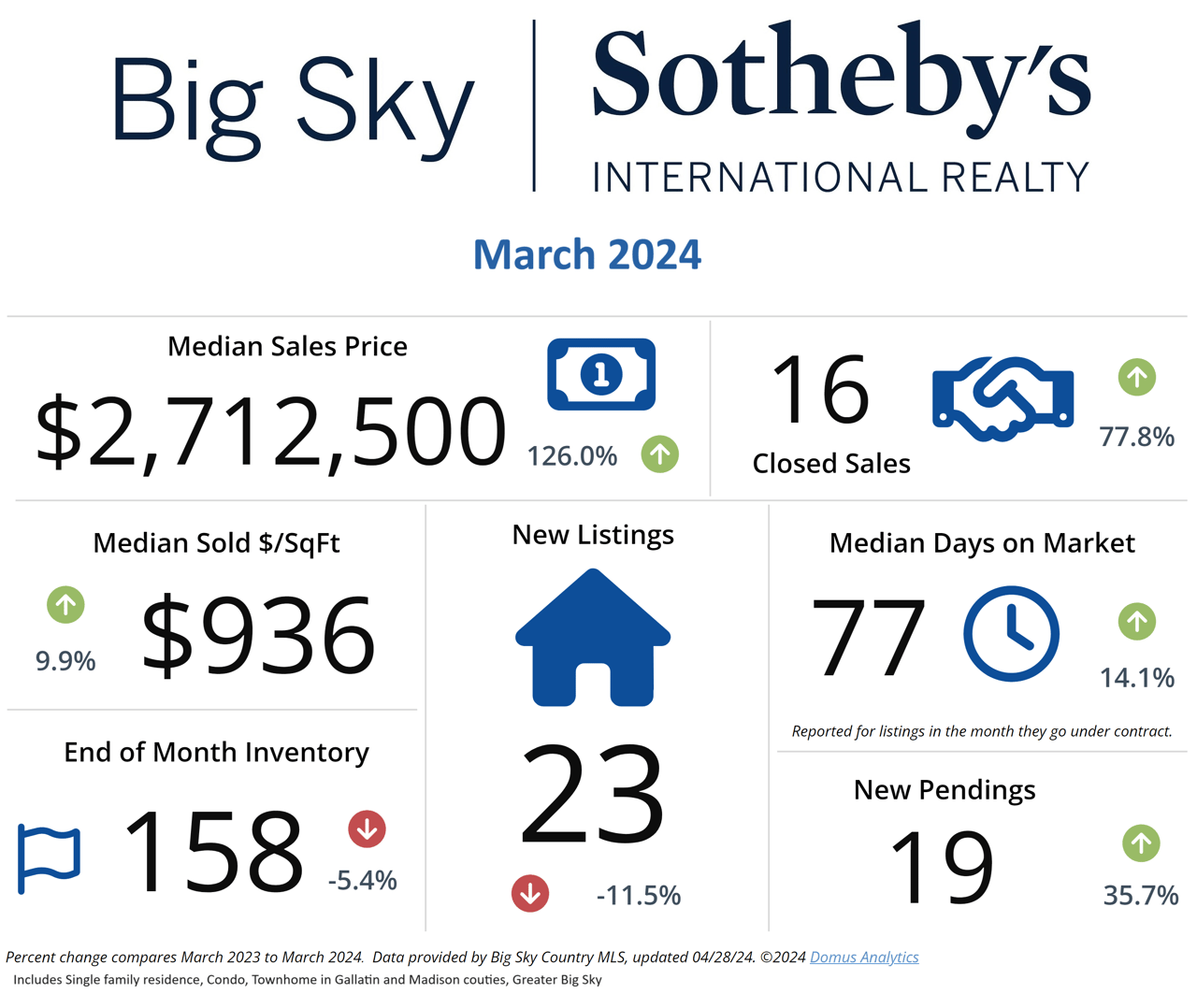 March 2024 Market Stats