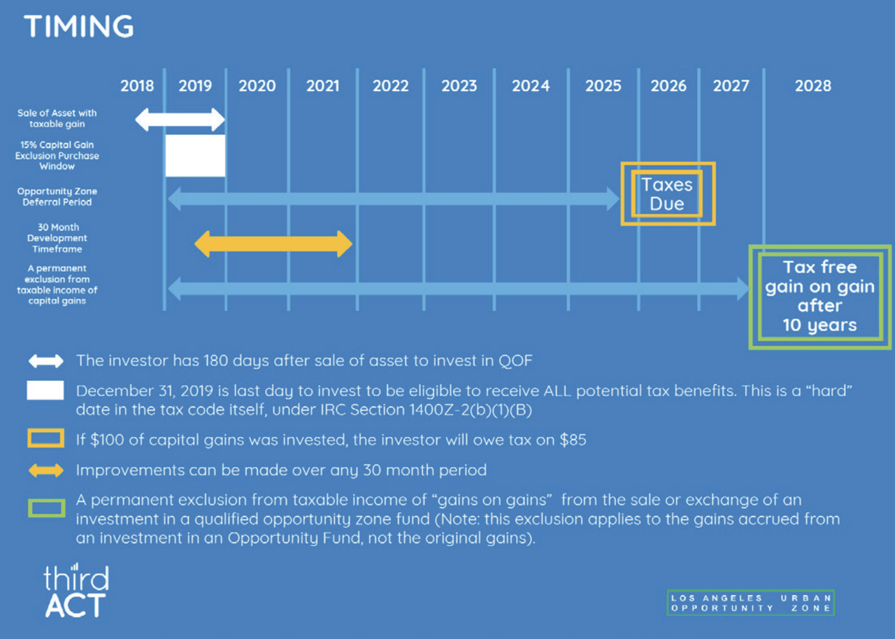 Opportunity Zone: To Invest or Not Invest