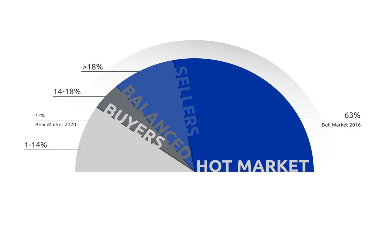 June 2023 – Lower Mainland Monthly Update (REBGV & FVREB)