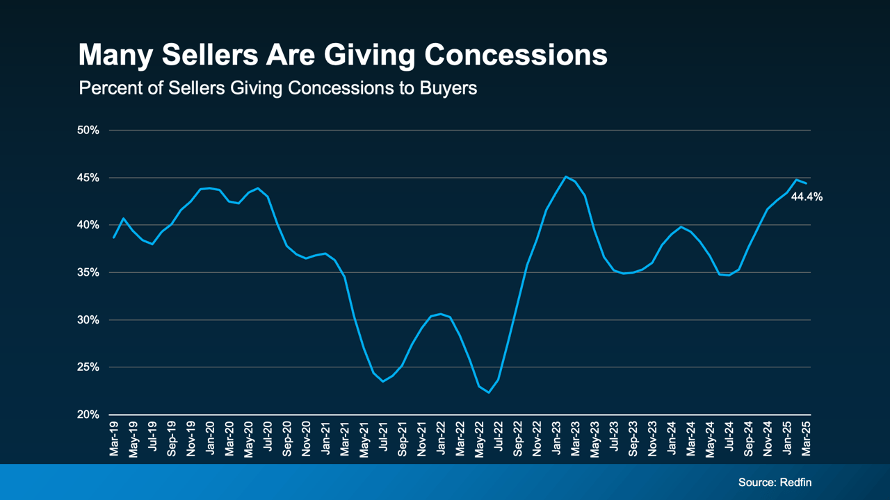 Why Buyers Are More Likely To Get Concessions Right Now