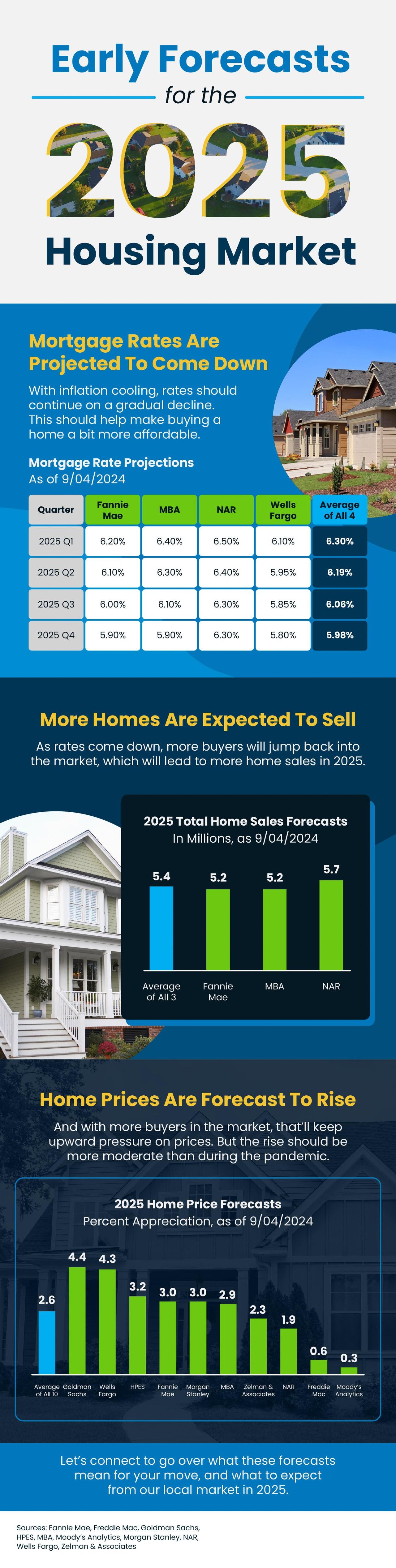 Early Forecasts for the 2025 Housing Market Infographic