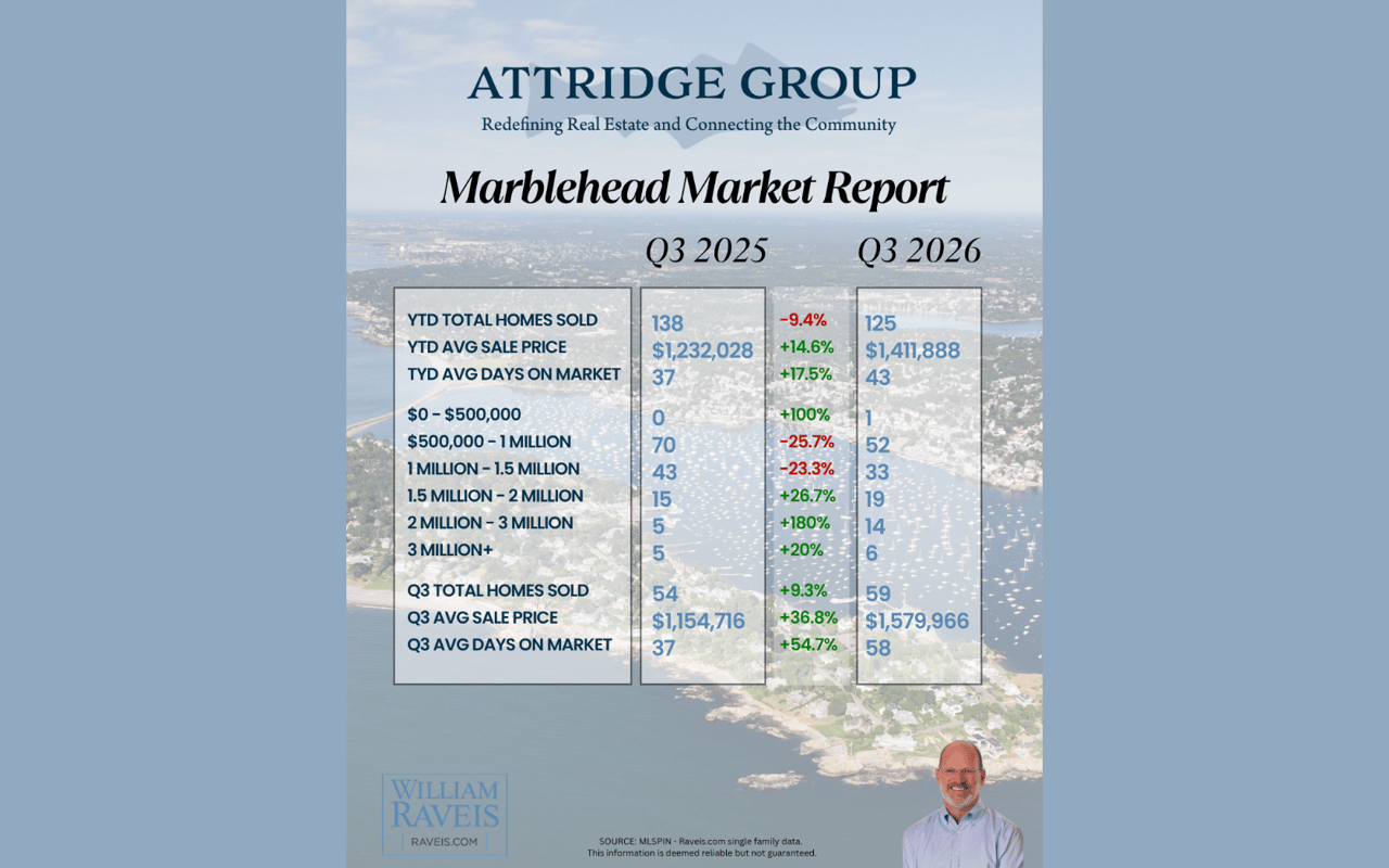 Marblehead Market Report infographic comparing Q3 2025 and Q3 2026 real estate figures over an aerial coastal view.