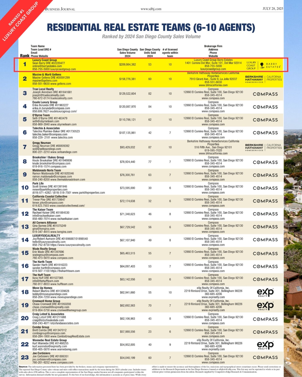 Luxury Coast Group Ranks #1 in San Diego County