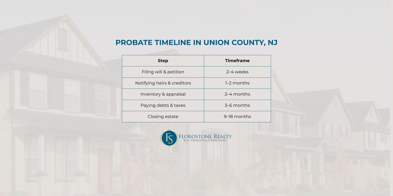 Table of probate steps and timelines in Union County NJ from filing to closing an estate