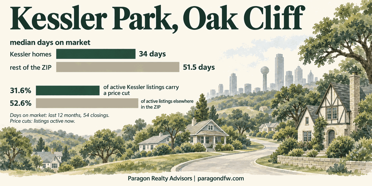 Kessler Park, Oak Cliff: A Planner's Name, Two Sets of Rules, and a Market Moving Faster Than the Rest of 75208