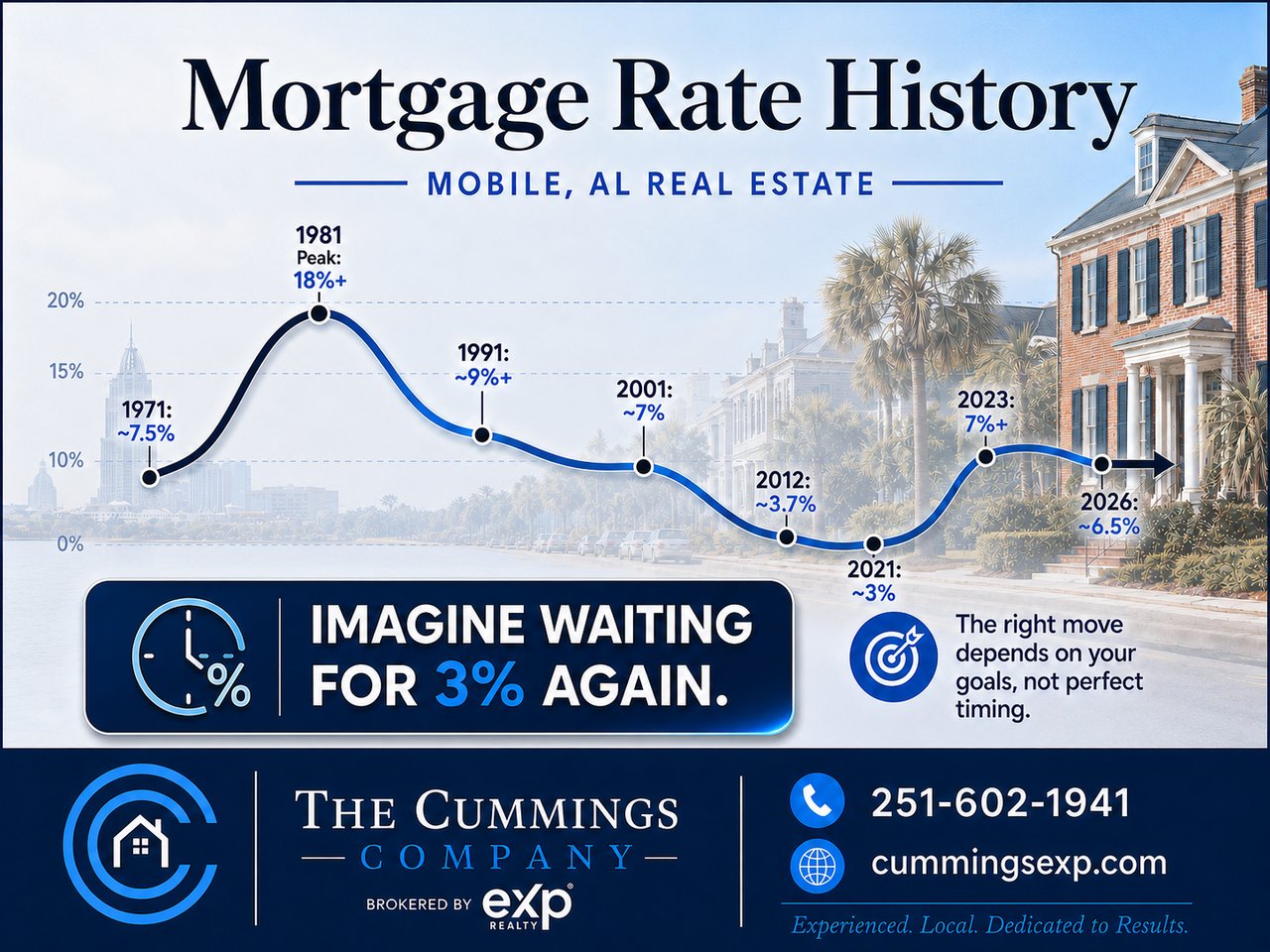 Waiting for Mortgage Rates to Drop? It Could Cost You Thousands in Mobile, AL