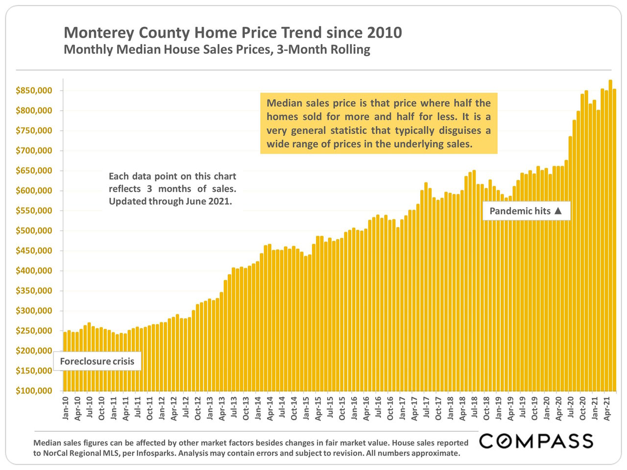 Home Sales Remain Strong Across Carmel, Pebble Beach and the Monterey Peninsula