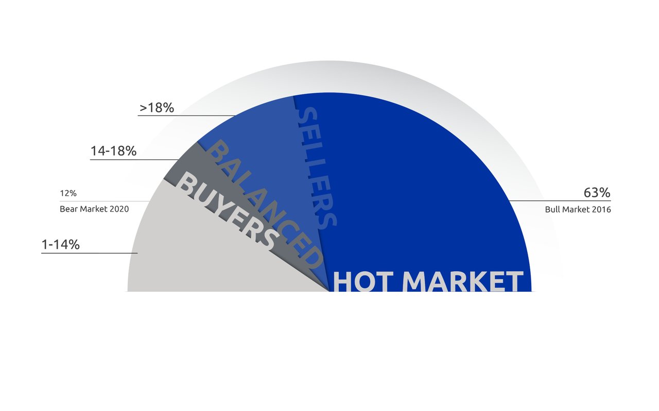 December 2022 Lower Mainland Monthly Market Update (REBGV & FVREB)