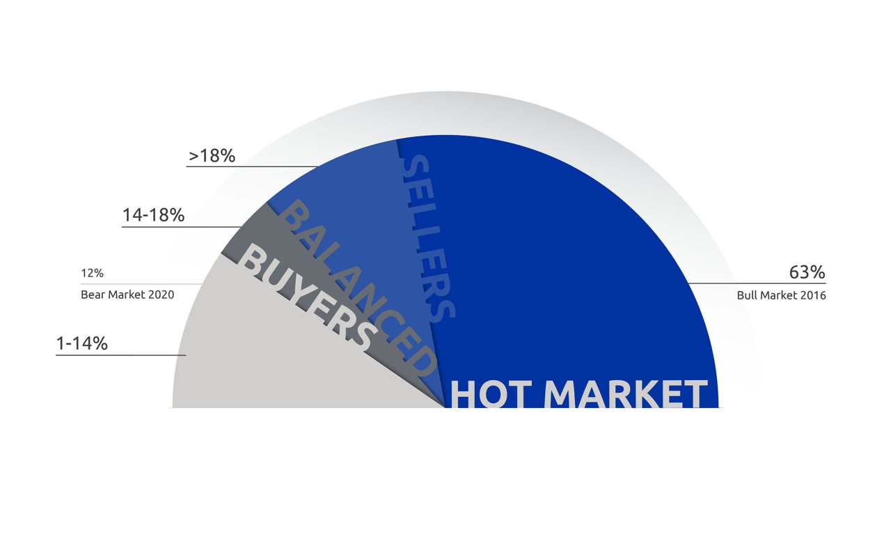 January 2022 – Lower Mainland Monthly Market Update (REBGV & FVREB)