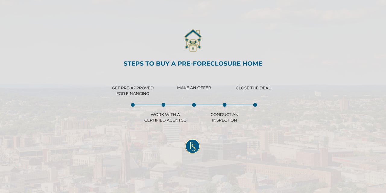 Visual timeline showing five steps to buy a pre-foreclosure home: get pre-approved, work with a certified agent, make an offer, conduct an inspection, and close the deal.