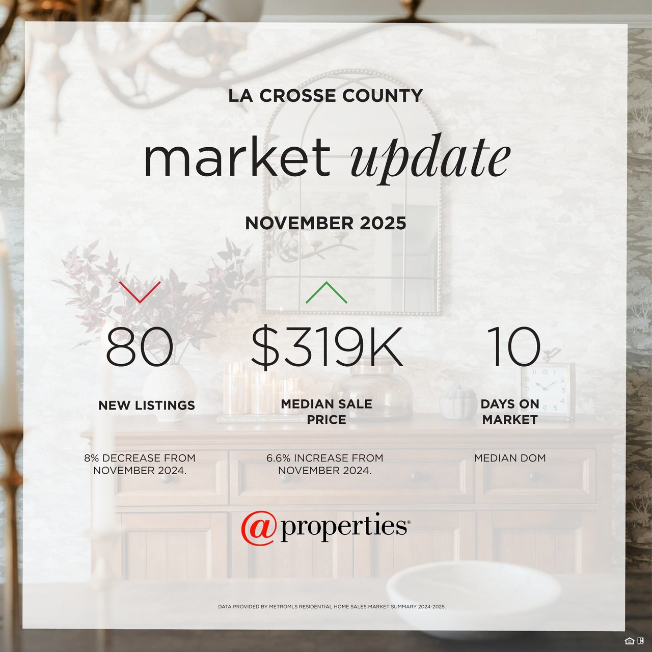 Graphic showing the La Crosse County real estate market update for November 2025, featuring 80 new listings (8% decrease from last year), a median sale price of $319,000 (up 6.6%), and a median of 10 days on market. Background includes a warm, styled interior scene with décor and a mirror.