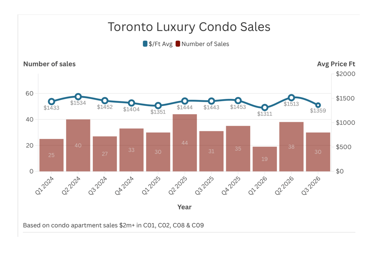 Chart of Toronto luxury condo sales and average price per square foot by quarter, Q1 2024–Q3 2026.