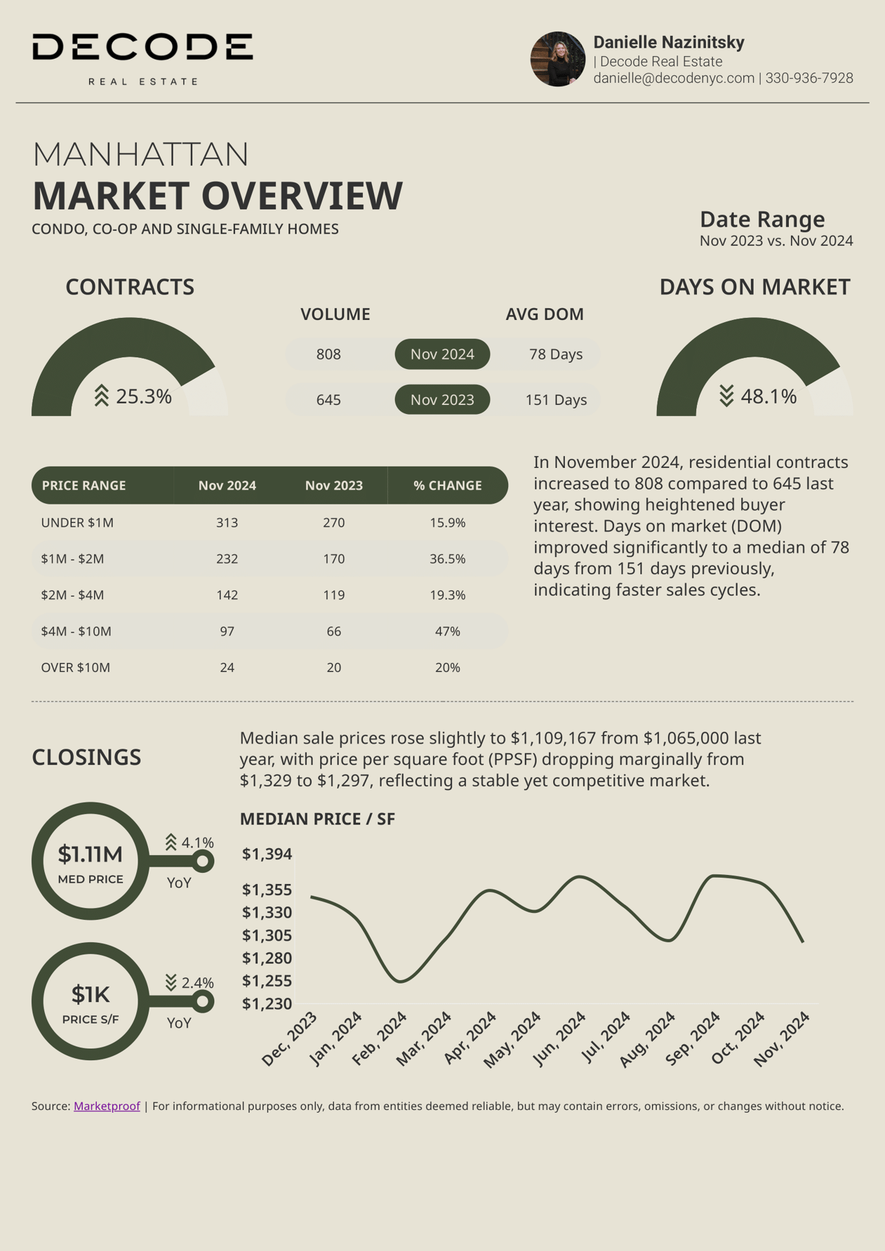 November 2024 Manhattan, Brooklyn & NYC Luxury Market Reports!