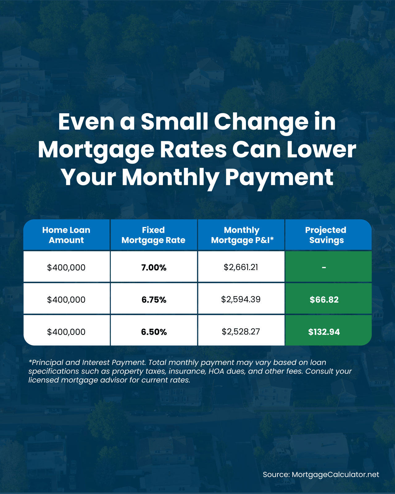 How Even a Small Change in Mortgage Rates Can Save You Hundreds Every Month