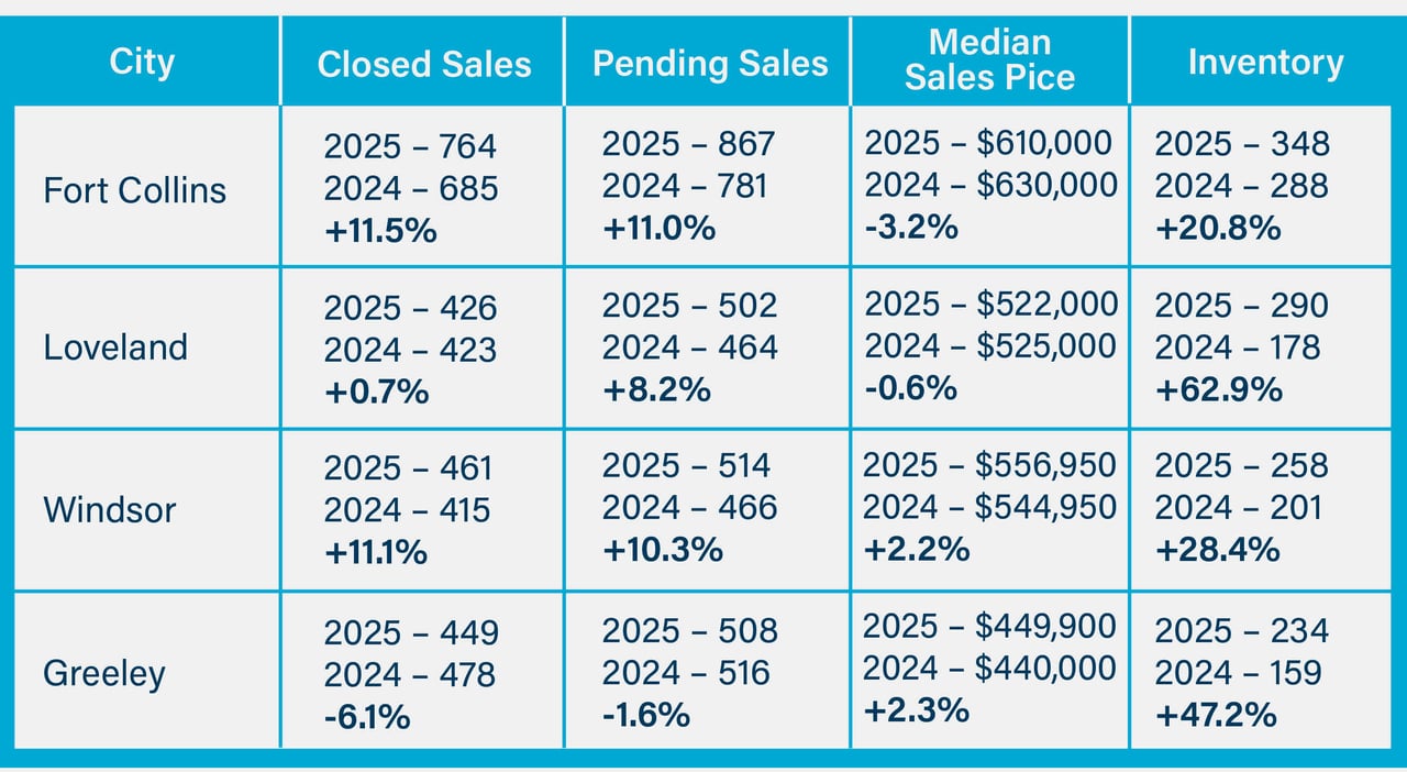 A CLOSER LOOK: WHAT’S REALLY HAPPENING IN NOCO REAL ESTATE