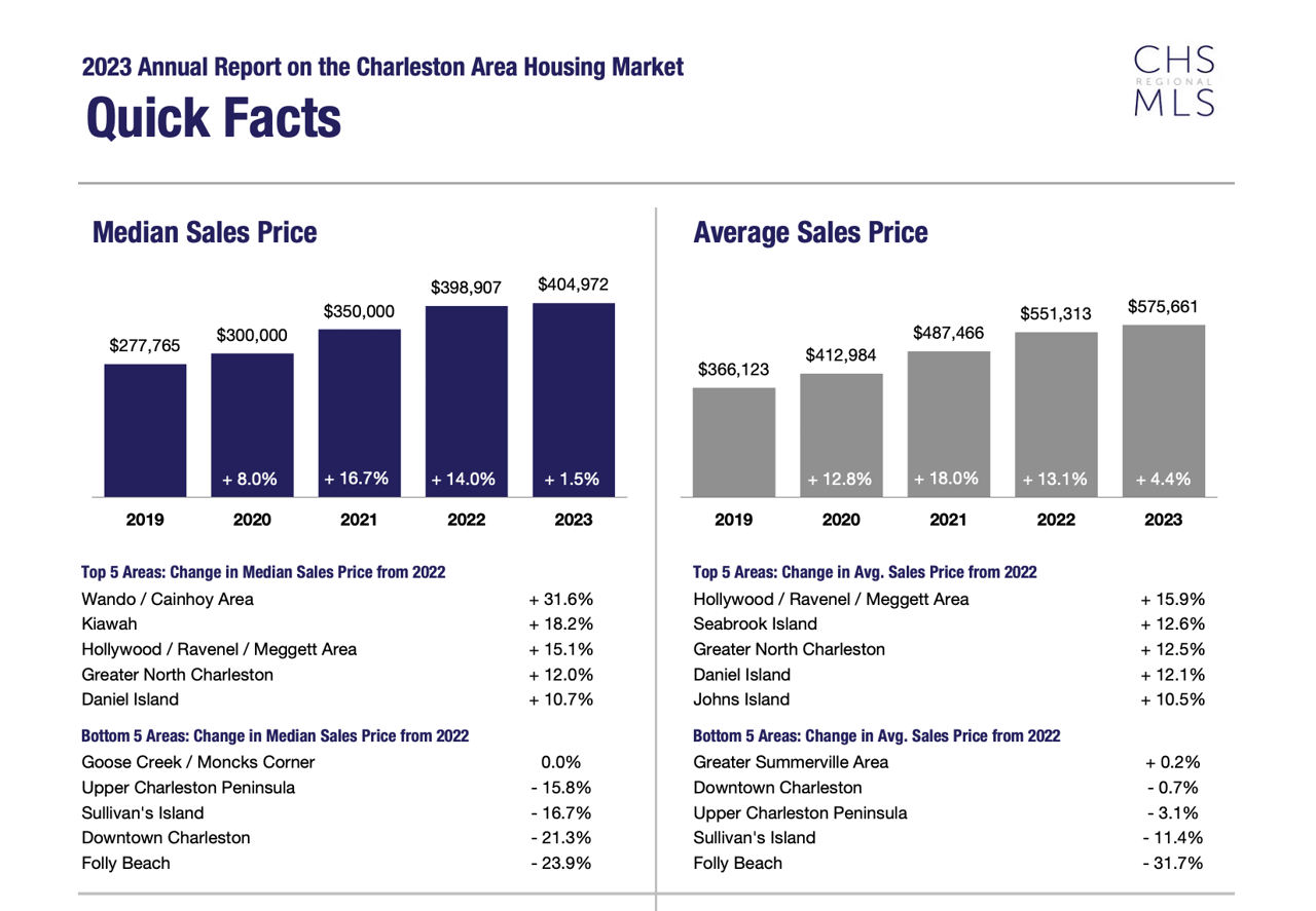 The Annual Charleston Market Report (2023)